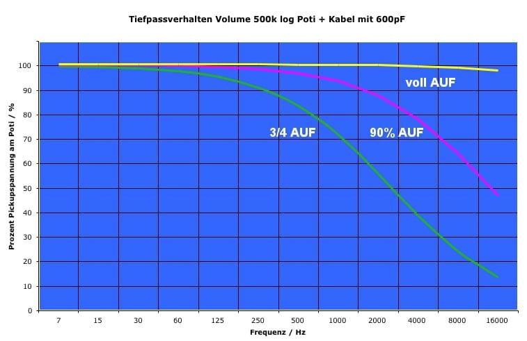 Volumepoti Höhenverlust Diagramm